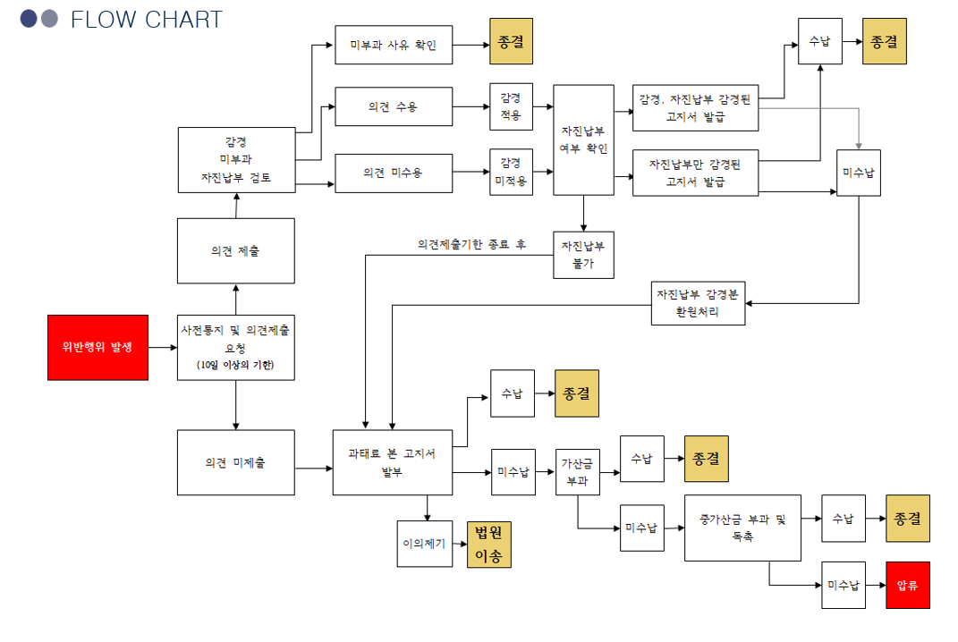 선박 과태료 부과절차