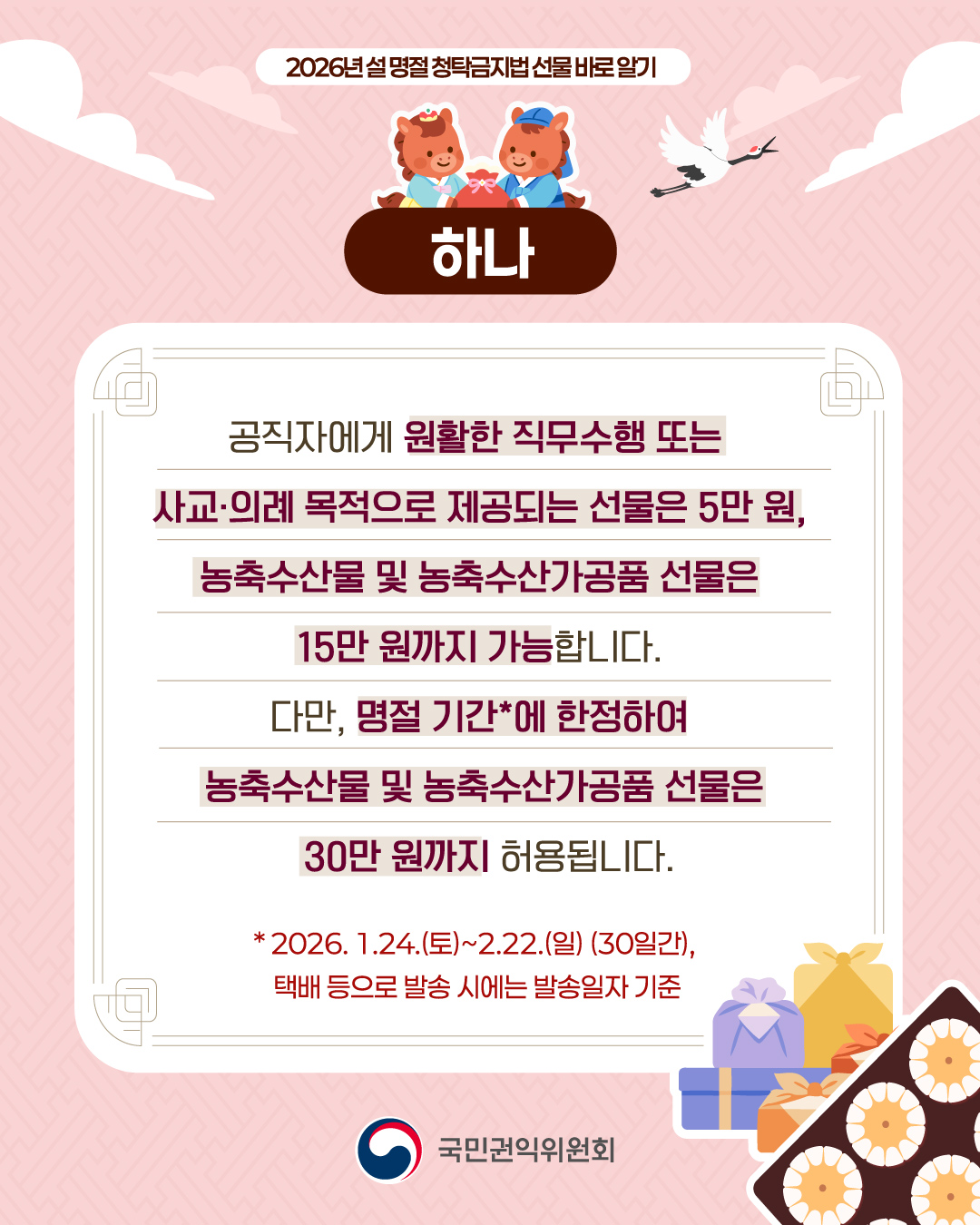 2026년 설 명절 청탁금지법 선물 바로 알기
하나
공직자에게 원활한 직무수행 또는
사교 의례 목적으로 제공되는 선물은 5만원,
농축수산물 및 농축수산가공품 선물은
15만 원까지 가능합니다.
다만, 명절기간*에 한정하여
농축수산물 및 농축수산가공품 선물은
30만 원까지 허용됩니다.
* 2026. 1. 24.(토)~2.22.(일) (30일간),
택배 등으로 발송 시에는 발송일자 기준
국민권익위원회