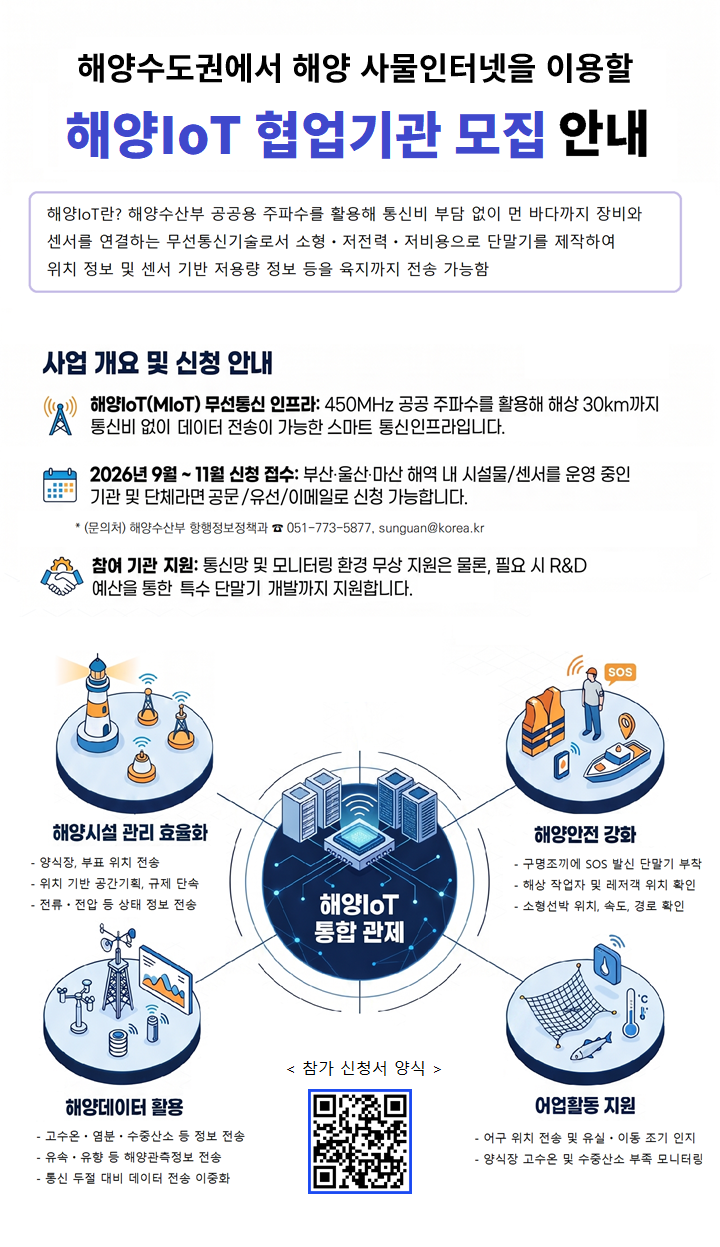 해양수도권에서 해양 사물인터넷을 이용할 해양IoT 협업기관 모집 안내

해양IoT란? 해양수산부 공공용 주파수를 활용해 통신비 부담 없이 먼 바다까지 장비와 센서를 연결하는 무선통신기술로서 소형·저전력·저비용으로 단말기를 제작하여 위치 정보 및 센서 기반 저용량 정보 등을 육지까지 전송 가능함.

[사업 개요 및 신청 안내]
1. 해양IoT(MIoT) 무선통신 인프라: 450MHz 공공 주파수를 활용해 해상 30km까지 통신비 없이 데이터 전송이 가능한 스마트 통신인프라입니다.
2. 2026년 9월 ~ 11월 신청 접수: 부산·울산·마산 해역 내 시설물/센서를 운영 중인 기관 및 단체라면 공문/유선/이메일로 신청 가능합니다. (문의처: 해양수산부 항행정보정책과 051-773-5877, sunguan@korea.kr) 
3. 참여 기관 지원: 통신망 및 모니터링 환경 무상 지원은 물론, 필요 시 R&D 예산을 통한 특수 단말기 개발까지 지원합니다.
