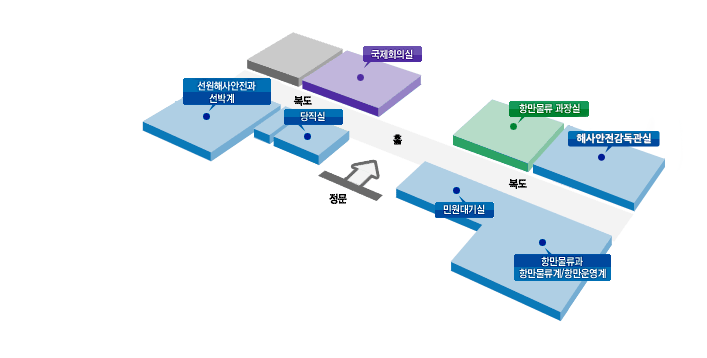 부산 해양수산청 1층 청사안내도 : 정문을 기준으로 왼쪽에 선원해사안전과 선박계, 당직실, 맞은편에 국제회의실이 위치하고 오른쪽에 민원대기실, 항만물류과 항만물류계/항만운영계, 맞은편에 항만물류 과장실, 해사안전감독관실이 있음