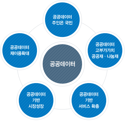 공공데이터 주인은 국민, 공공데이터 고부가가치 공공재·나눔재, 공공데이터 기반 서비스 확충, 공공데이터 기반 시장성장, 공공데이터 재이용확대