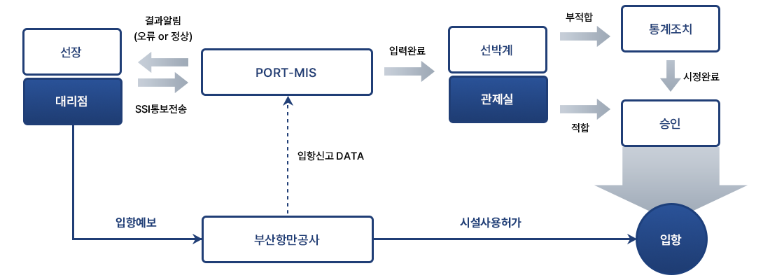 선장 및 대리점은 부산항만공사에 입항예보를 하고 부산항만공사는PORT-MIS로 입항신고 DATA 전송 및 시설사용허가를 통해 입항할 수 있다. 
		PORT-MIS는 선장 및 대리점에 오류 또는 정상인지 결과알림을 하고 선장 및 대리점은 PORT-MIS에 SSI통보를 전송한뒤 PORT-MIS는 입력완료 후 선박계 및 관제실에 전달해야 한다. 
		부적합일 경우 통제조치 후 시정완료하여 승인, 적합일 경우 곧바로 승인하여 입항할 수 있다.