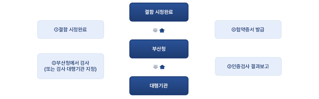 ①결함 시정완료 - ②부산청에서 검사(또는 검사 대행기관 지정) - ③인증검사 결과보고(부산청 또는 대행기관) - ④협약증서 발급