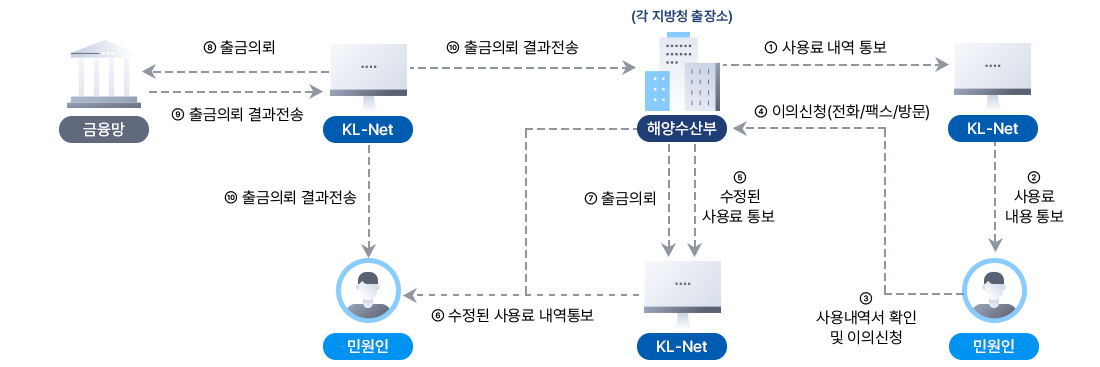 1. 해양수산부에서 KL-Net으로 사용료 내역 통보 2. KL-Net에서 민원인에게 사용료 내용통보 3. 민원인은 사용내역서 확인 및 이의신청 4. 해양수산부 각 지방청 출장소로 이의신청(전화/팩스/방문)
5. 해양수산부에서 KL-Net으로 수정된 사용료 통보 6. KL-Net에서 민원인에게 수정된 사용료 내역통보 7. 해양수산부에서 KL-Net으로 출금의뢰 8. KL-Net은 금융망으로 출금의뢰 9. 금융망은 KL-Net으로 출금의뢰 결과 전송 10. KL-Net은 각 해양수산부와 민원인에게 출금의뢰 결과 전송