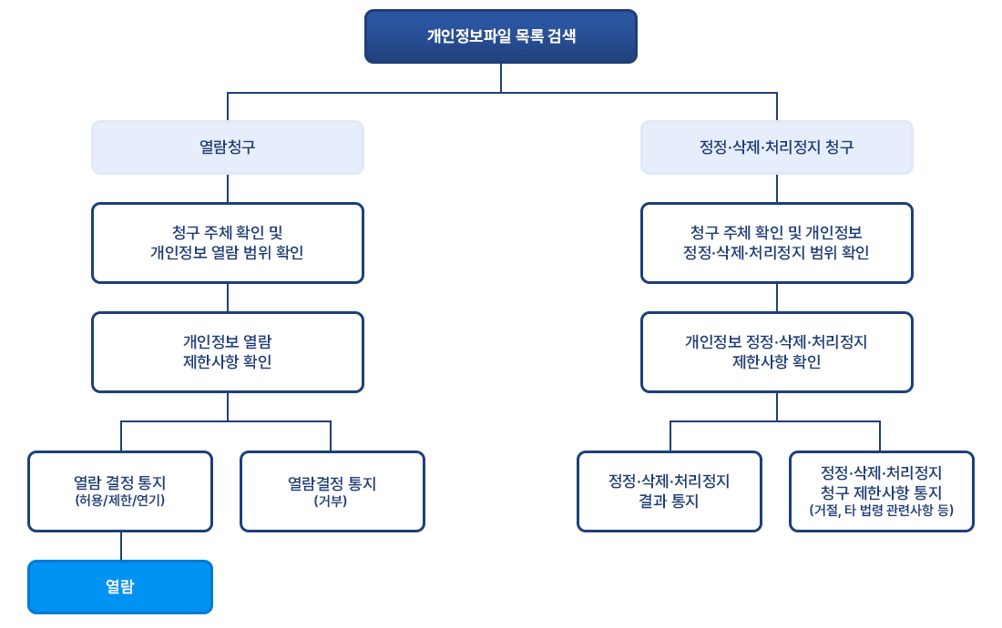 개인정보 열람, 정정·삭제, 처리정지 청구시 처리 절차 : 개인정보파일 목록 검색 → 1.열람청구 → 청구 주체 확인 및 개인정보 열람 범위 확인 → 개인정보 열람 제한사항 확인 → 가.열람 결정 통지(허용/제한/연기) → 열람 / 나.열람결정 통지(거부) / 2.정정·삭제·처리정지 청구 → 청구 주체 확인 및 개인정보 정정·삭제·처리정지 범위 확인 → 개인정보 정정·삭제·처리정지 제한사항 확인 → 가.정정·삭제·처리정지 결과 통지 / 나.정정·삭제·처리정지 청구 제한사항 통지(거절, 타 법령 관련사항 등)