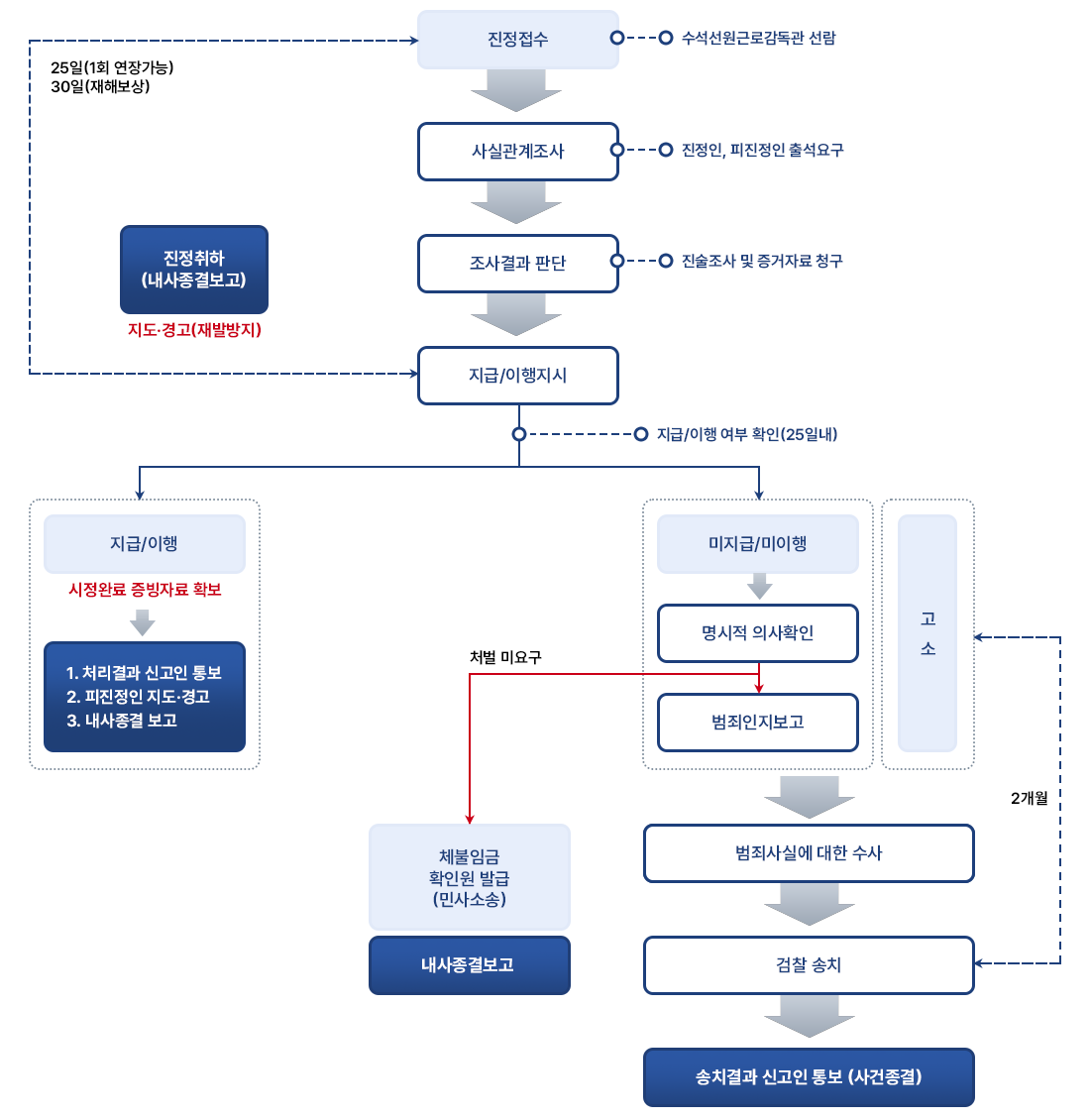 신고사건 처리 절차 : 진정접수(수석선원근로감독관 선람) → 사실관계조사(진정인, 피진정인 출석요구) → 조사결과 판단(진술조사 및 증거자료 청구) → 지급/이행지시 - 지급/이행 여부확인(25일이내), 진정접수에서 지급/이행지시까지 25일(1회 연장가능), 30일(재해보상), 지급/이행지시까지의 과정에서 진정취하한 경우 내사종결보고 및 지도·경고(재발방지) → 가. [지급/이행한 경우] 시정완료 증빙자료 확보 → 1. 처리결과 신고인 통보 2. 피진정인 지도·경고 3. 내사종결 보고 / 나. [미지급/미이행한 경우] 명시적 의사확인 → 처벌 미요구 시 체불임금 확인원 발급(민사소송) 후 내사종결보고, 처벌 요구 시 범죄인지보고 및 고소 → 범죄사실에 대한 수사 → 검찰송치(고소에서 검찰송치까지 2개월) → 송치결과 신고인 통보(사건종결)